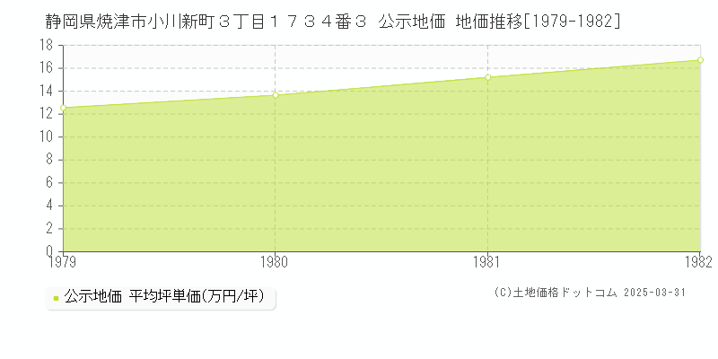 静岡県焼津市小川新町３丁目１７３４番３ 公示地価 地価推移[1979-1982]