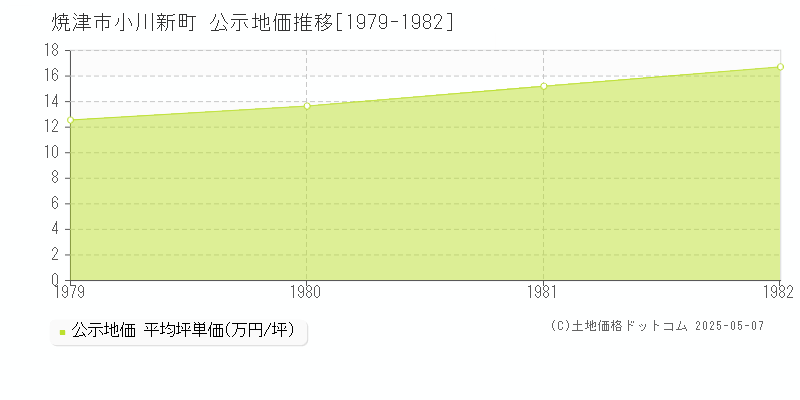 小川新町(焼津市)の公示地価推移グラフ(坪単価)[1979-1982年]