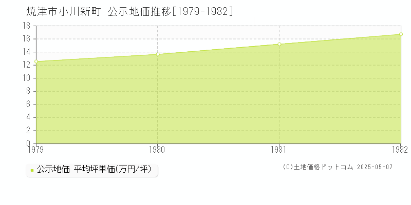 焼津市小川新町の地価公示推移グラフ 