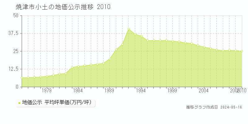 焼津市小土の地価公示推移グラフ 