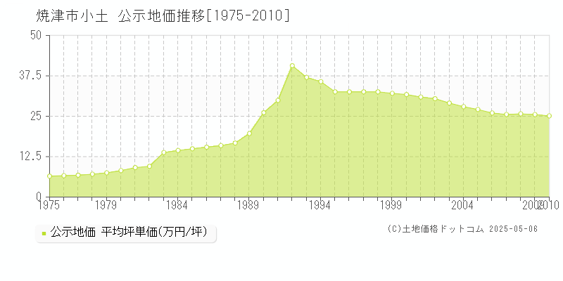小土(焼津市)の公示地価推移グラフ(坪単価)[1975-2010年]