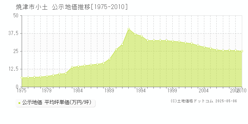 焼津市小土の地価公示推移グラフ 