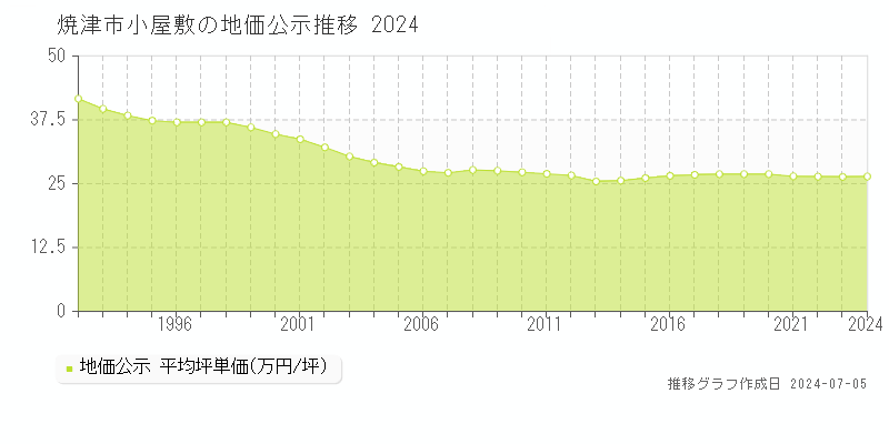 焼津市小屋敷の地価公示推移グラフ 