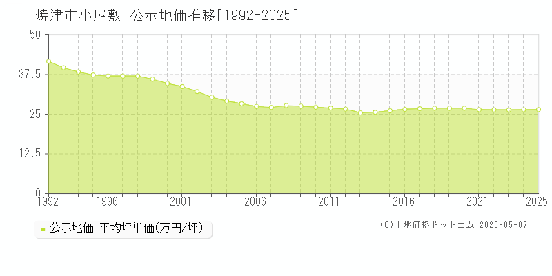 小屋敷(焼津市)の公示地価推移グラフ(坪単価)[1992-2025年]