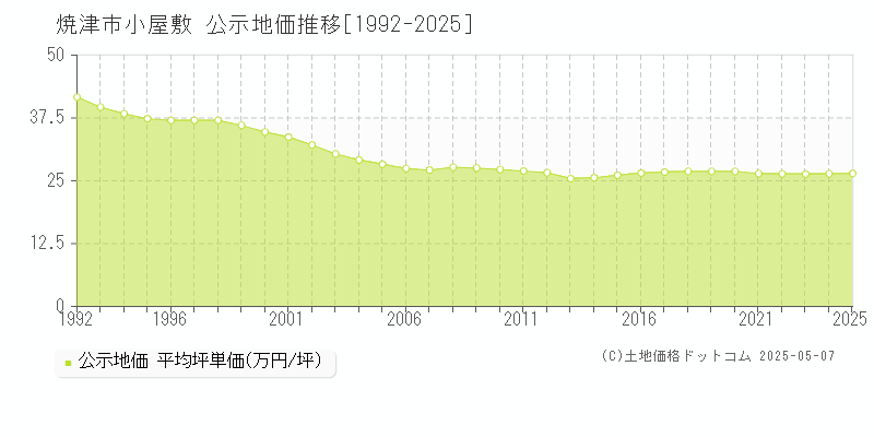 焼津市小屋敷の地価公示推移グラフ 