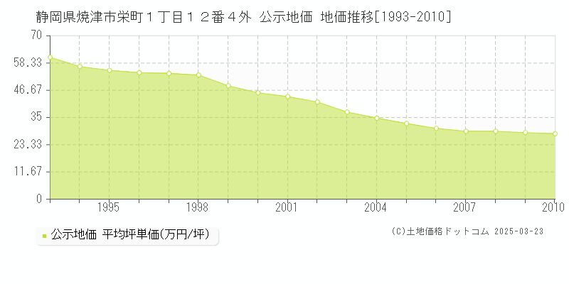 静岡県焼津市栄町１丁目１２番４外 公示地価 地価推移[1993-2010]