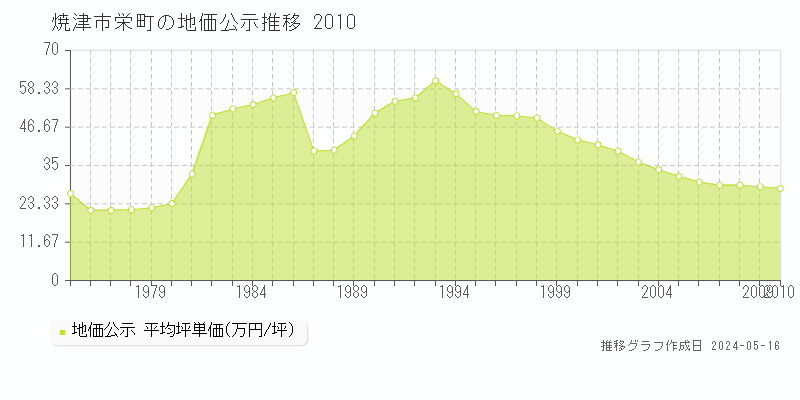 焼津市栄町の地価公示推移グラフ 