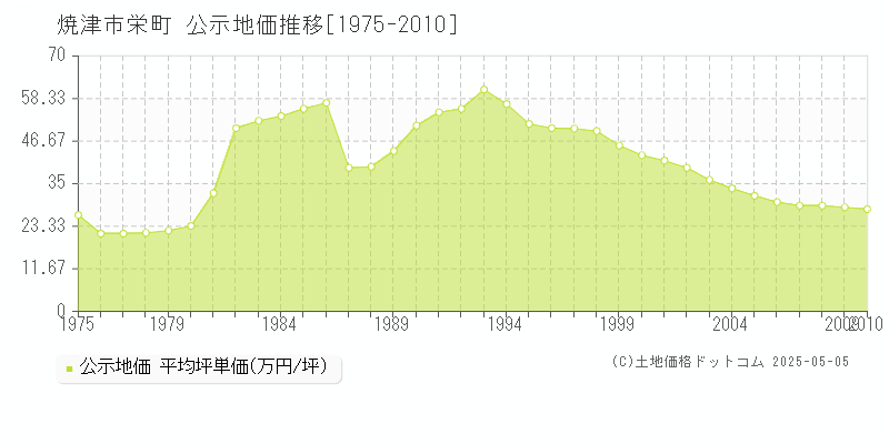 栄町(焼津市)の公示地価推移グラフ(坪単価)[1975-2010年]
