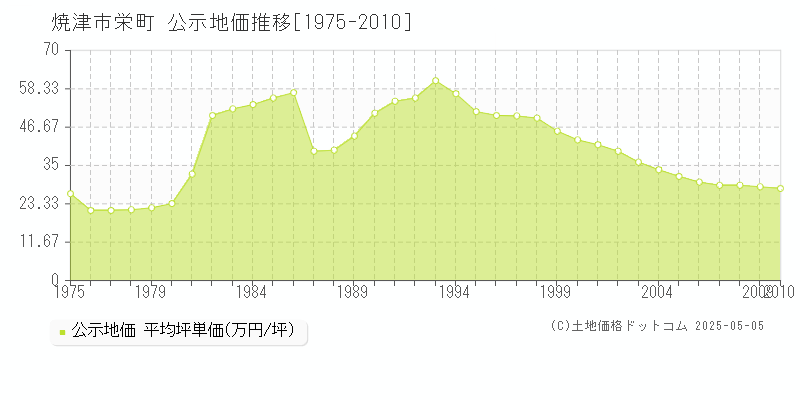 焼津市栄町の地価公示推移グラフ 