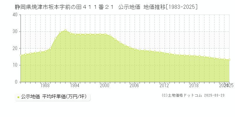 静岡県焼津市坂本字前の田４１１番２１ 公示地価 地価推移[1983-2025]