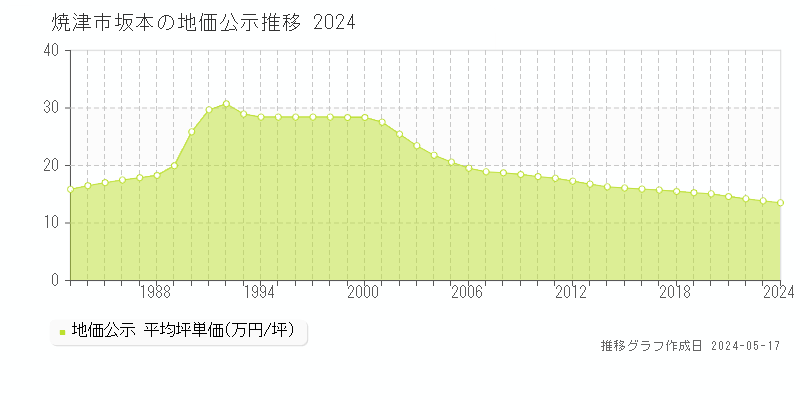 焼津市坂本の地価公示推移グラフ 