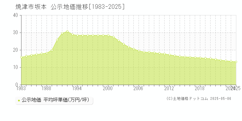 坂本(焼津市)の公示地価推移グラフ(坪単価)[1983-2025年]
