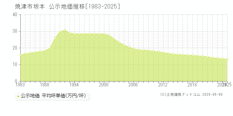 焼津市坂本の地価公示推移グラフ 