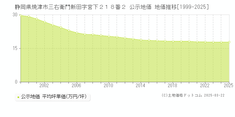 静岡県焼津市三右衛門新田字宮下２１８番２ 公示地価 地価推移[1999-2025]