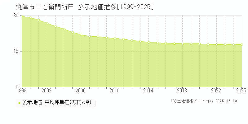 三右衛門新田(焼津市)の公示地価推移グラフ(坪単価)[1999-2025年]