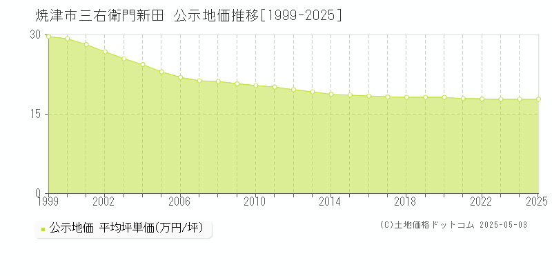 焼津市三右衛門新田の地価公示推移グラフ 