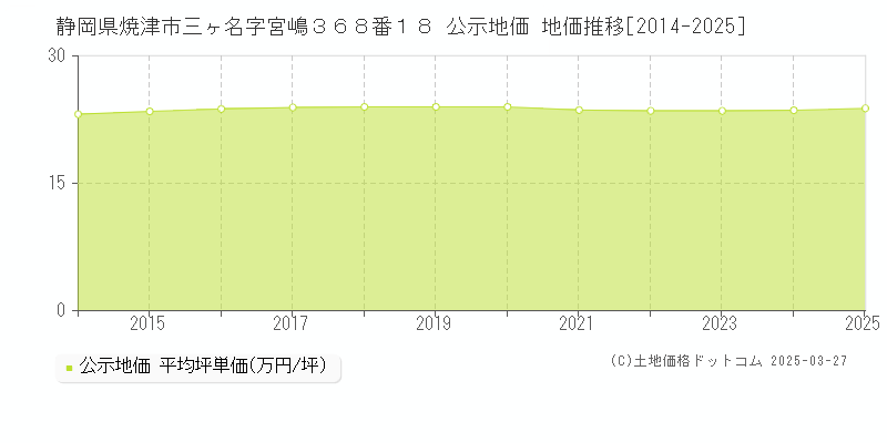 静岡県焼津市三ヶ名字宮嶋３６８番１８ 公示地価 地価推移[2014-2025]