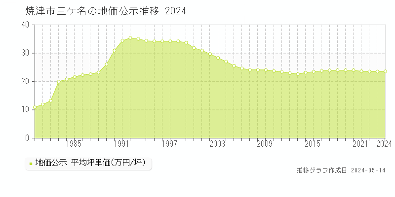 焼津市三ケ名の地価公示推移グラフ 