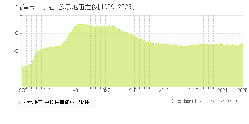 三ケ名(焼津市)の公示地価推移グラフ(坪単価)[1979-2025年]