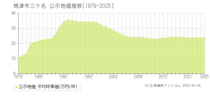 焼津市三ケ名の地価公示推移グラフ 