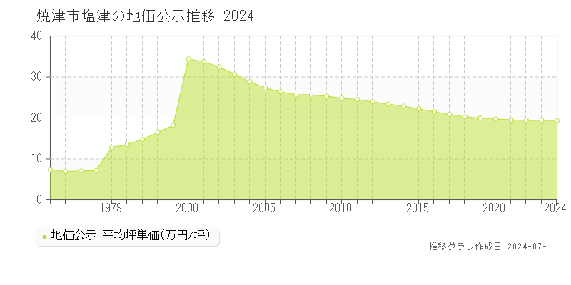 焼津市塩津の地価公示推移グラフ 