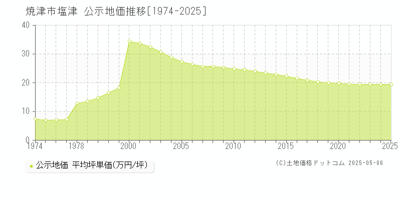 塩津(焼津市)の公示地価推移グラフ(坪単価)[1974-2025年]