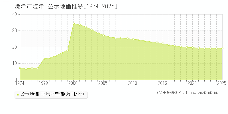 焼津市塩津の地価公示推移グラフ 