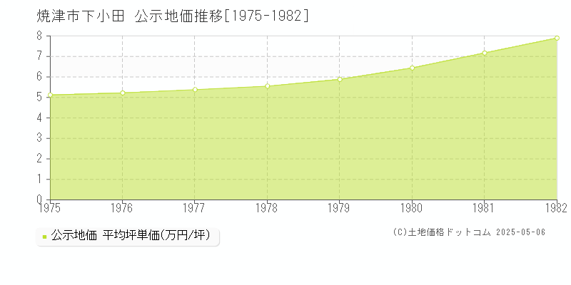 焼津市下小田の地価公示推移グラフ 