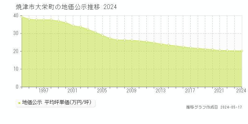 焼津市大栄町の地価公示推移グラフ 