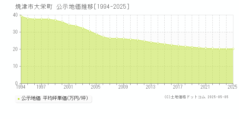 大栄町(焼津市)の公示地価推移グラフ(坪単価)[1994-2025年]