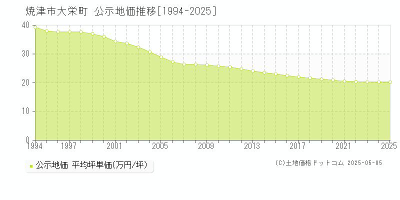 焼津市大栄町の地価公示推移グラフ 