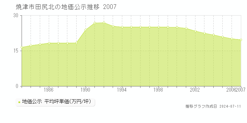 焼津市田尻北の地価公示推移グラフ 