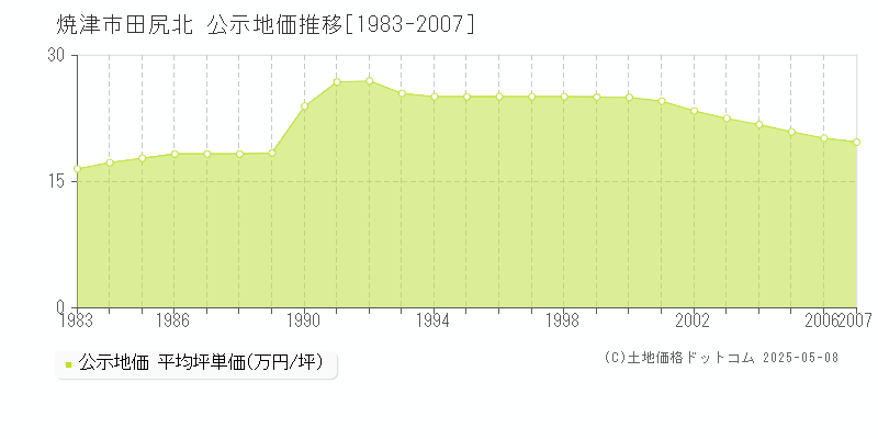 焼津市田尻北の地価公示推移グラフ 