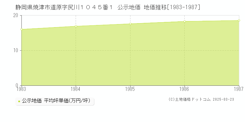 静岡県焼津市道原字尻川１０４５番１ 公示地価 地価推移[1983-1987]