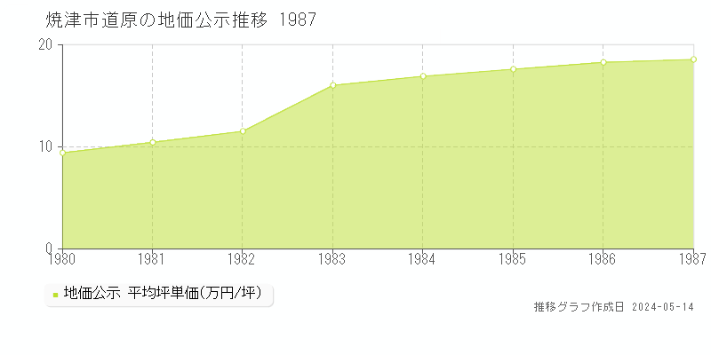 焼津市道原の地価公示推移グラフ 