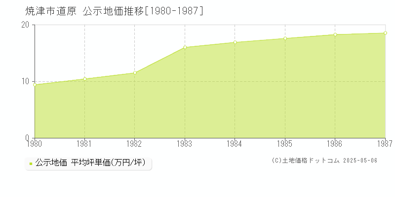 道原(焼津市)の公示地価推移グラフ(坪単価)[1980-1987年]