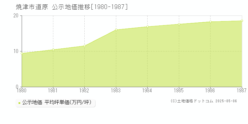 焼津市道原の地価公示推移グラフ 