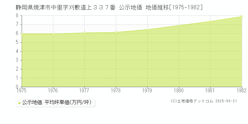 静岡県焼津市中里字刈敷道上３３７番 公示地価 地価推移[1975-1982]