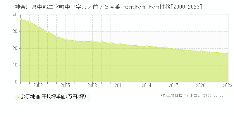 神奈川県中郡二宮町中里字宮ノ前７５４番 公示価格 地価推移[2000-2023]