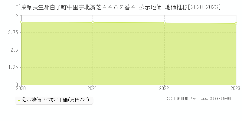 千葉県長生郡白子町中里字北濱芝４４８２番４ 公示価格 地価推移[2020-2023]