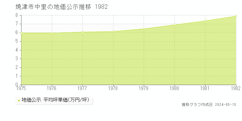 焼津市中里の地価公示推移グラフ 