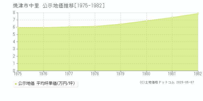 中里(焼津市)の公示地価推移グラフ(坪単価)[1975-1982年]