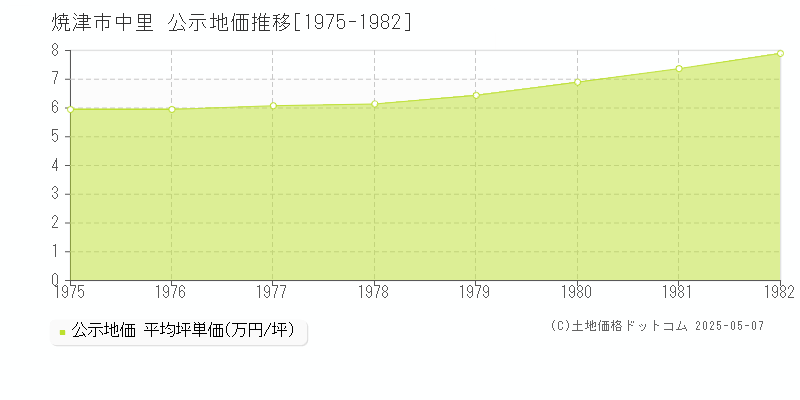 焼津市中里の地価公示推移グラフ 