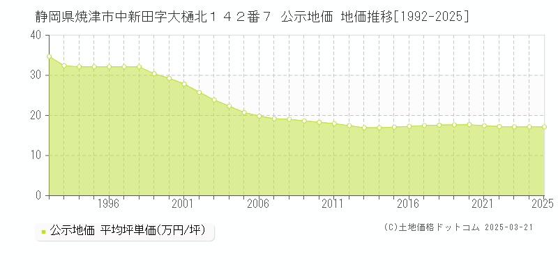 静岡県焼津市中新田字大樋北１４２番７ 公示地価 地価推移[1992-2025]