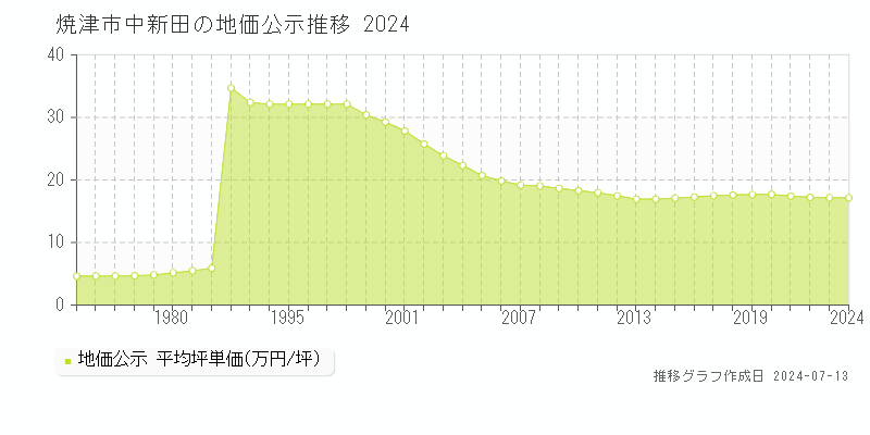 焼津市中新田の地価公示推移グラフ 