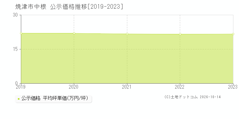 焼津市中根の公示価格推移グラフ(坪単価)[2019-2023年]