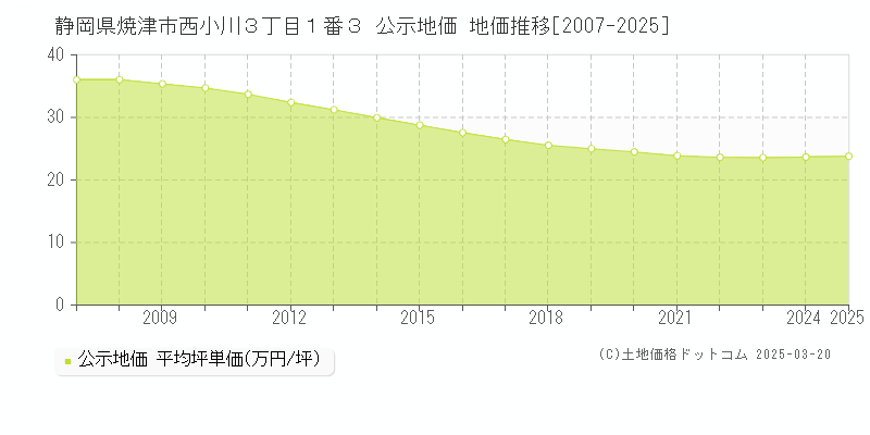 静岡県焼津市西小川３丁目１番３ 公示地価 地価推移[2007-2025]