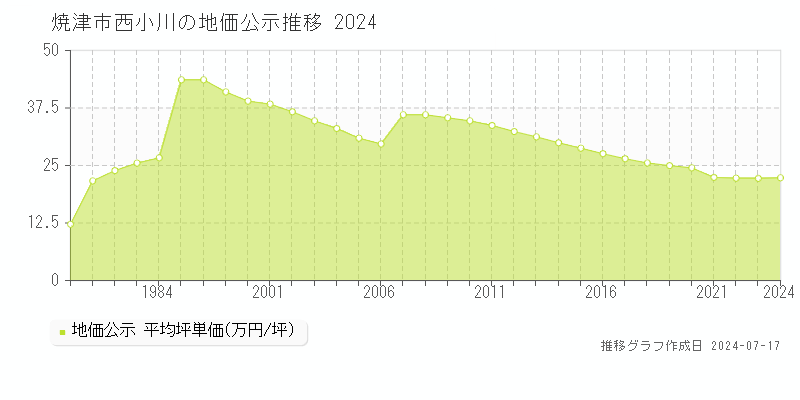 焼津市西小川の地価公示推移グラフ 