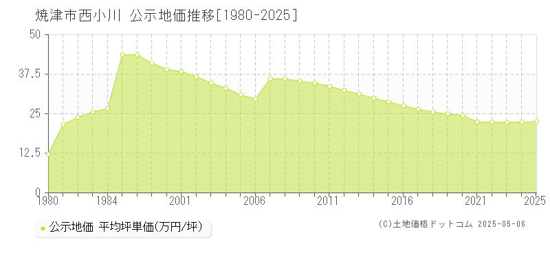 西小川(焼津市)の公示地価推移グラフ(坪単価)[1980-2025年]