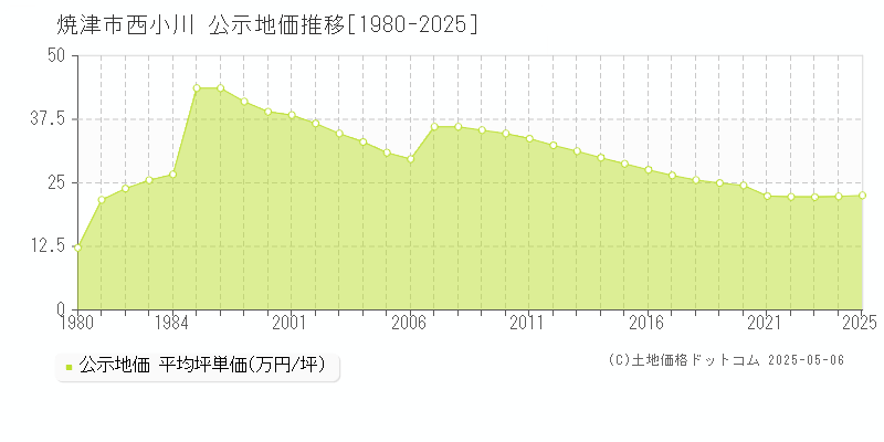 焼津市西小川の地価公示推移グラフ 